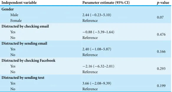Table 3 Multivariable linear regression analysis for examining the effects of gender and different types of distractions on test scores.
