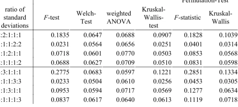 Table 5 reflects situations where highest sample sizes come with highest standard devia- devia-tions, highest sample sizes come with lowest standard deviations and situations with no  relation between height of standard deviation and sample size