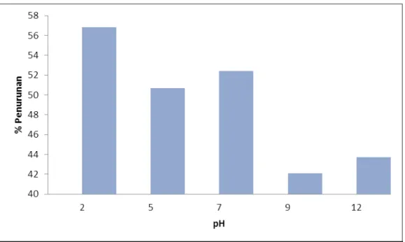 Gambar 2. Pengaruh pH terhadap aktivitas fotokatalis TiO 2 