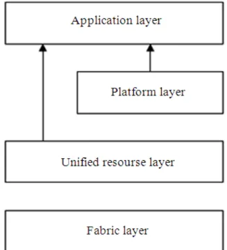 Figure 1 shows the  four layer architecture of cloud  computing  and  clouds  are  viewed  as  a  large  pool  of  computing  and  storage  resources  that  are  accessed  through  standard  protocols  with  an  abstract  interface  (Foster  et  al.,  2008