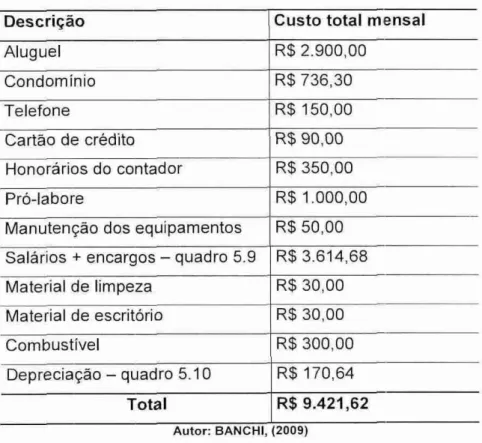Tabela  19: Estimativa de custos  fixos operacionais mensais 