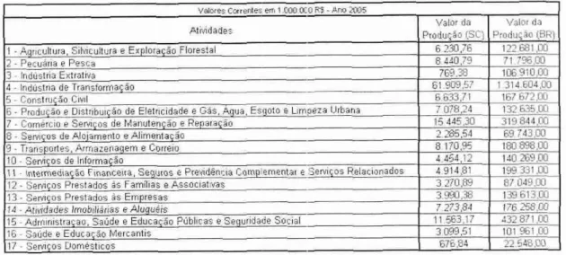 Tabela 4.3 —  Valores de  Produção  por Produto (Brasil  e  Santa Catarina  —  ano  2005) 