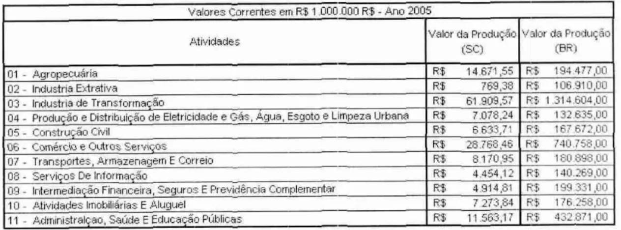 Tabela  4.6 —  Valores de  Produção por  Produto  -  Agregado (Brasil  e Santa Catarina  — ano 2i1S15) 