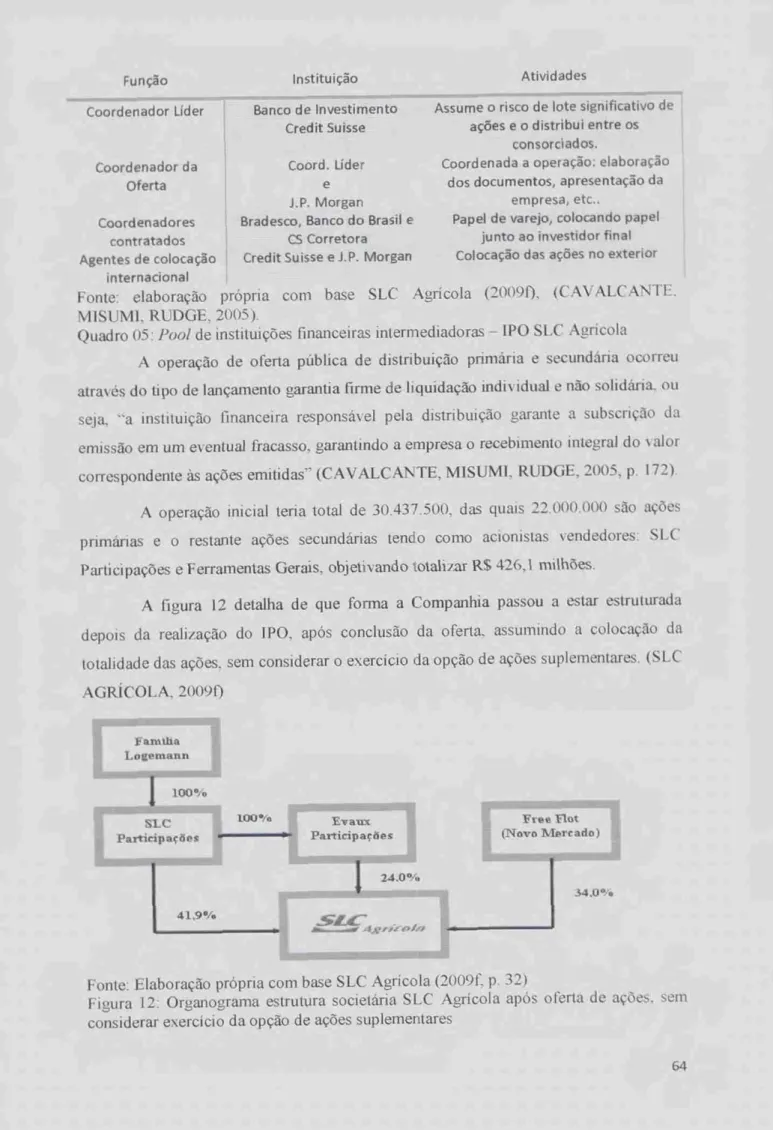 Figura 12:  Organograma estrutura societária SLC Agricola após oferta de ações, sem  considerar exercício da opção de ações suplementares 