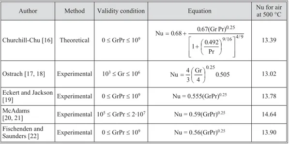 Table 1. Empirical correlations for describing air natural convection in laminar flow, applied to enclosures and plates