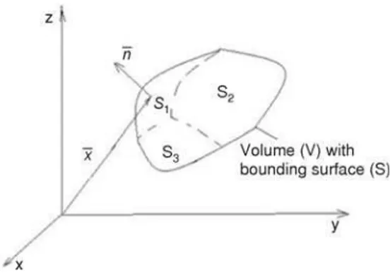 Figure 1. Sketch of an arbitrary volume, bounding surface and regions with different types of boundary conditions