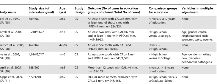 Table 1. Characteristics of selected US cross-sectional studies in a meta-analysis of education level and chronic periodontitis.