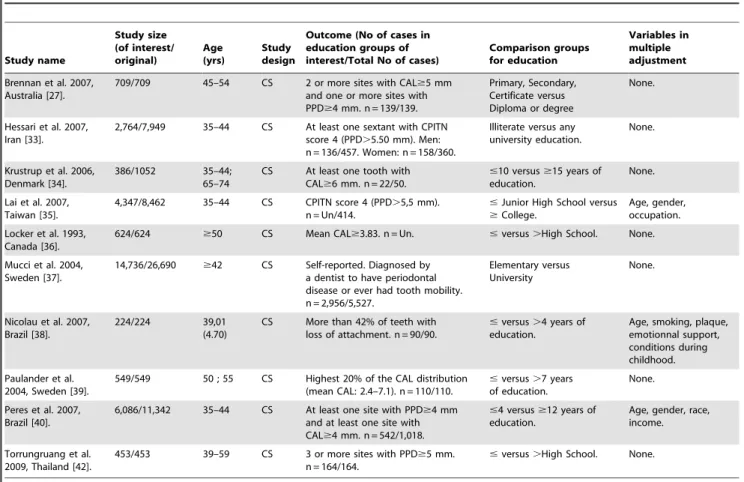 Table 2. Characteristics of selected non-US cross-sectional studies in a meta-analysis of education level and chronic periodontitis.