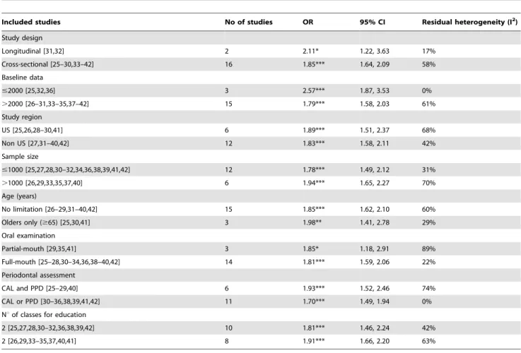 Table 4. Results of sensitivity analyses to investigate differences between studies included in the meta-analysis (random-effects model).