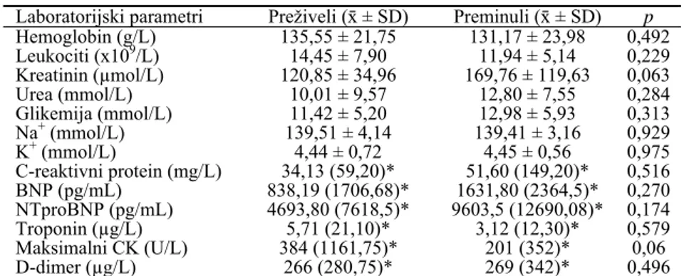 Tabela 3 Laboratorijski parametri ispitivanih bolesnika u funkciji mortaliteta Laboratorijski parametri Preživeli (ґ ± SD) Preminuli (ґ ± SD) p