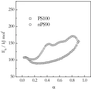 Figure 3. Dependence of the effective activation energy on the extent of conversion for the thermo-oxidative  degradation of PS100 and nPS90 in air.