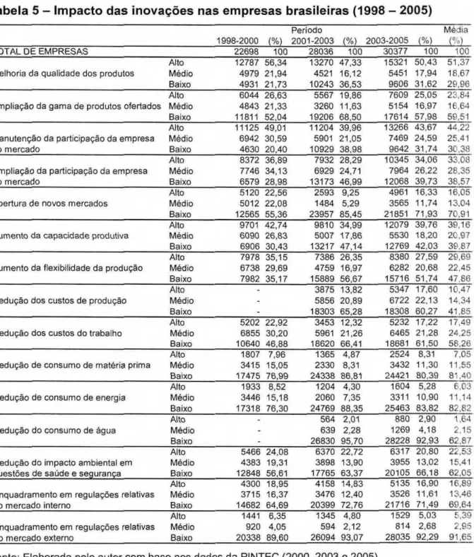 Tabela 5 - Impacto das inovações nas empresas brasileiras (1998 - 2005) 