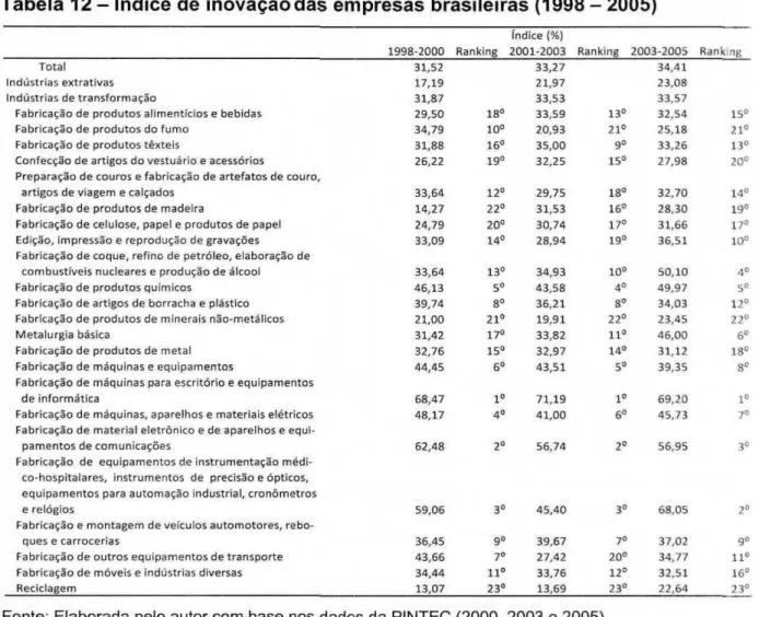 Tabela 12-   indice  de  inovação  das empresas brasileiras  (1998 - 2005) 