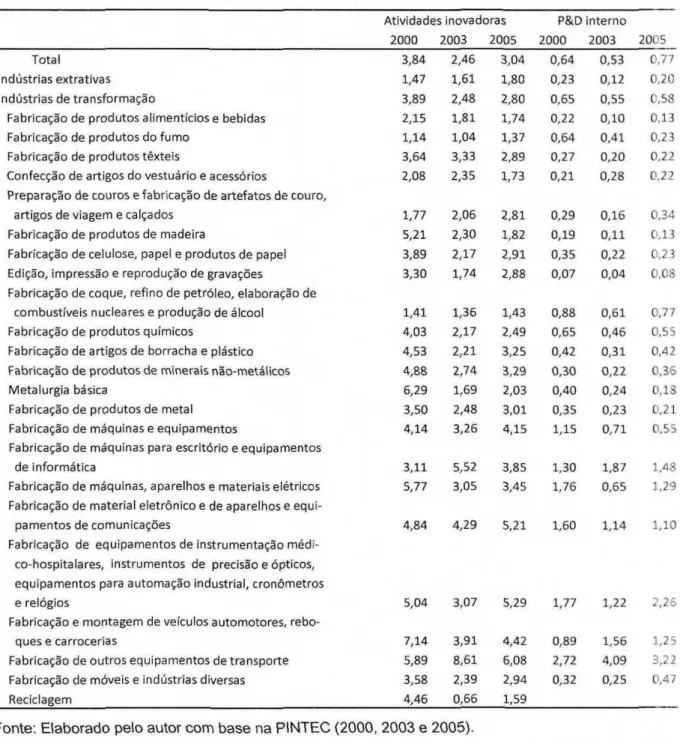 Tabela  14 Gastos  em  relação   à   receita liquida  de vendas  (2000, 2003  e 2005) 