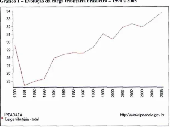 Gráfico   1 — Evolução  da carga   tributária   brasileira — 1990  a 2005 