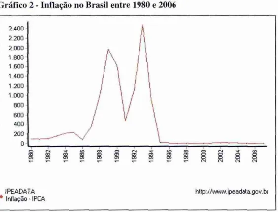 Gráfico 2 - Inflação  no Brasil entre  1980  e  2006 