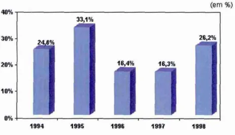 Gráfico 3 -  Taxa média anual de  juros  reais no Brasil  - 1994  a  1998 