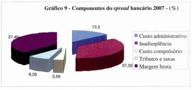 Gráfico 9 -  Componentes do  spread  bancário 2007 - (%) 