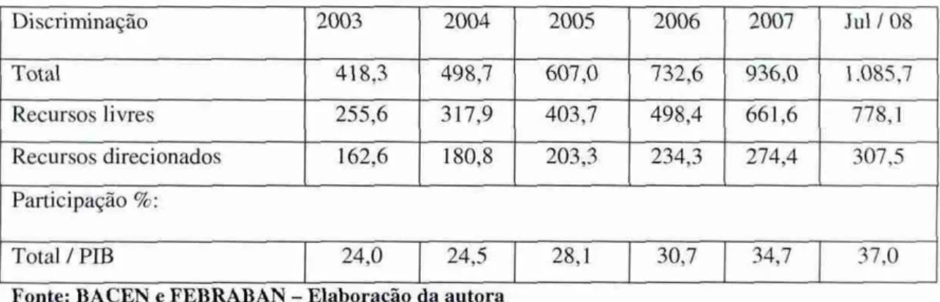 Tabela 5 - Evolução  do crédito total no Brasil  -  R$  bilhões 