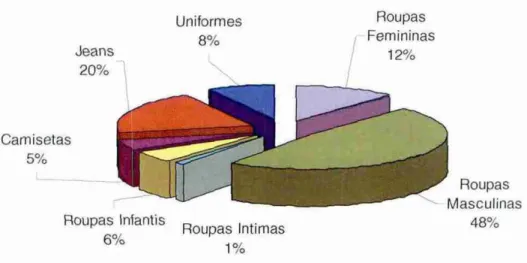 Gráfico 1: Linha  de  produtos fabricados  pietas  empresas  de  confecção  de  Criciúma  (SC),  2009