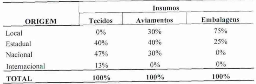 Tabela 4:  Origem dos principais  insumos  e  matérias  primas utilizados pelas empresas  selecionadas  da  indústria  de  confecção  de  Criciúma  (SC),  2009