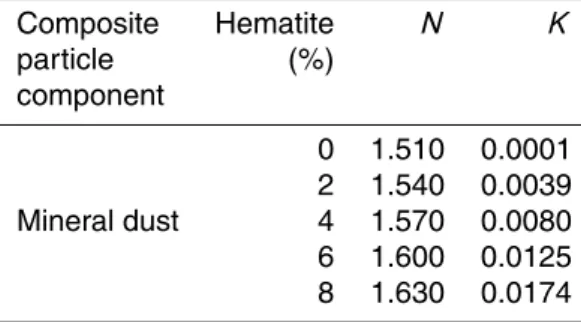 Table 1. Optical constants (at λ = 0.55 µm) of mineral dust component for varying hematite percentage obtained from Mishra and Tripathi (2008).