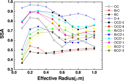 Fig. 6. The SSA of the 2-sphere OC-dust, BrC-dust and 2-spheroid OC-dust, BC-dust systems for the effective volume equivalent radius