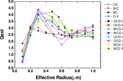 Fig. 8. The Extinction efficiency, Q ext for all the particle systems discussed in Fig