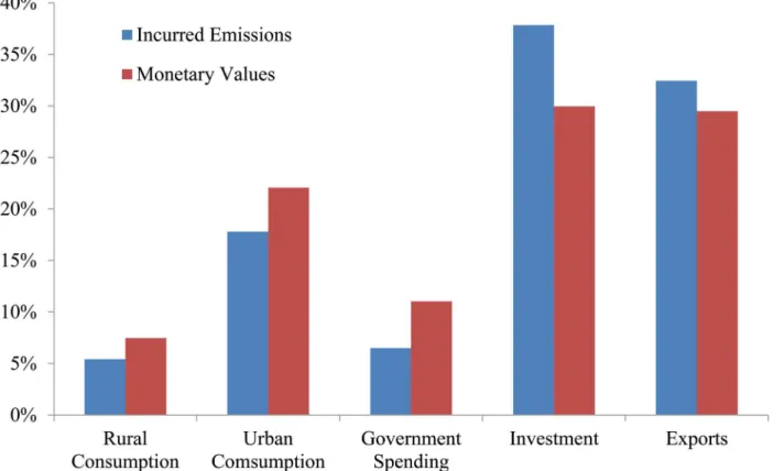 Fig 3. Shares of incurred emissions and monetary values from five domestic final use items