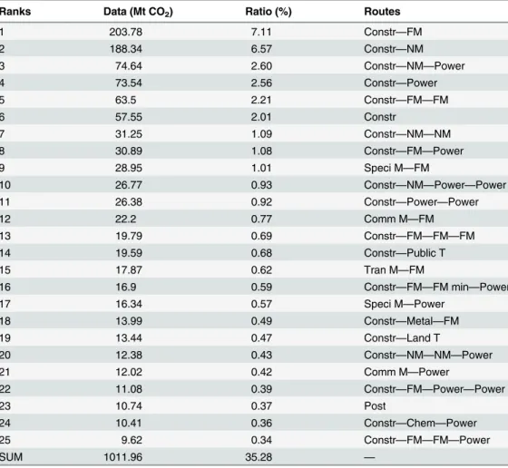 Table 6. Top 25 routes of CO 2 emissions from Investment.
