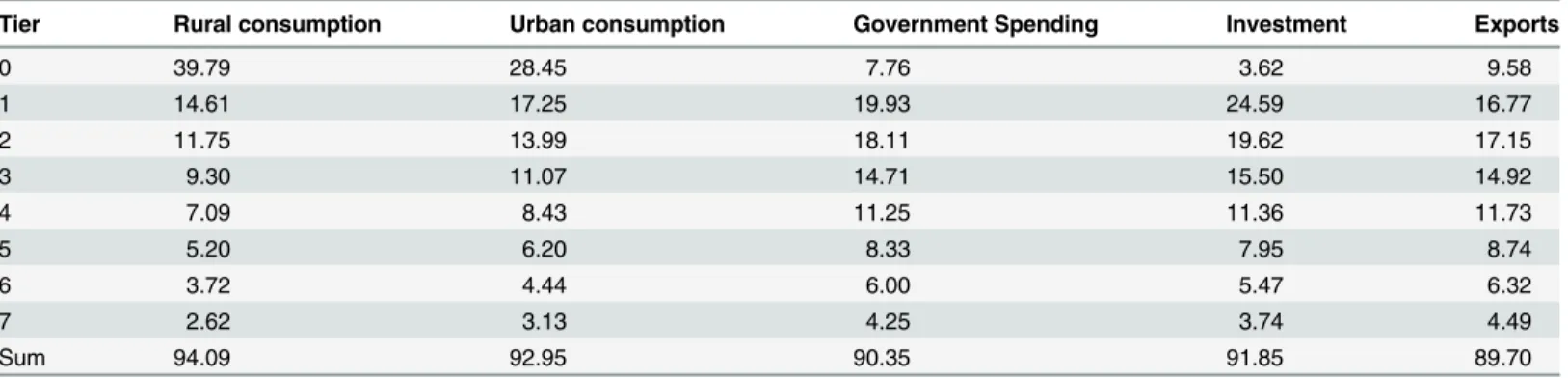 Table 1 reveals that the first 8 tiers contribute nearly 90% of the total emissions for each domestic final use item