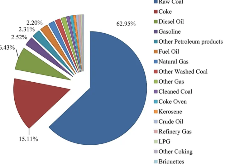 Fig 2. Percentages of CO 2 emissions from different final energy forms in 2007 for China