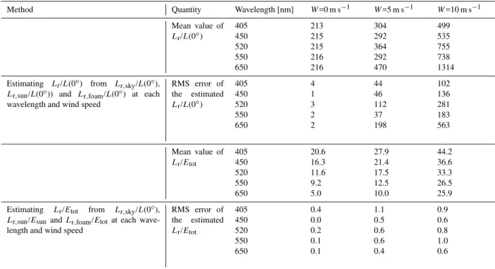 Table 7. Comparison of mean values and RMS errors of L r /L(0 ◦ ) and L r /E tot in units of 10 −4 by different methods for estimating the reflected radiance.