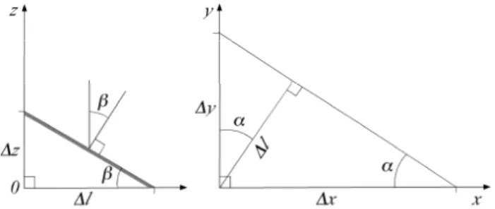 Fig. 1. Left: Vertical section in the steepest direction of the sloping surface. The grey line indicates the surface