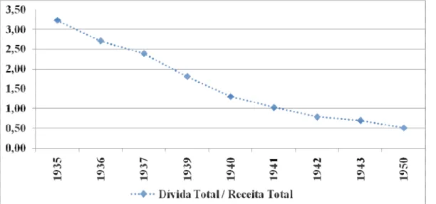 Gráfico 1: Relação entre Dívida Total e Receita Total (1935 a 1950)  Fonte: Santa Catarina (1935 a 2008)