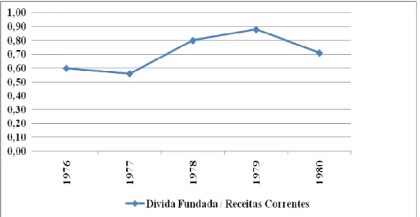 Gráfico 8: Relação entre Dívida Fundada e Receitas Correntes (1976 a 1980)            Fonte: Santa Catarina (1935 a 2008) 