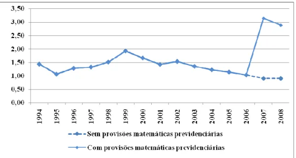 Gráfico 10: Relação entre Dívida Fundada e Receitas Correntes (1994 a 2008)  Fonte: Santa Catarina (1935 a 2008) 
