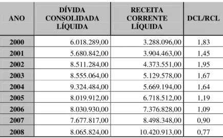 Tabela 8 – Dívida Consolidada Líquida e Receita Corrente Líquida – 2000 a 2008                                                                                                                                        R$ Mil 