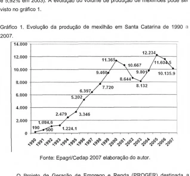 Gráfico 1. Evolução  da   produção   de  mexilhão  em Santa Catarina de  1990  'I  2007