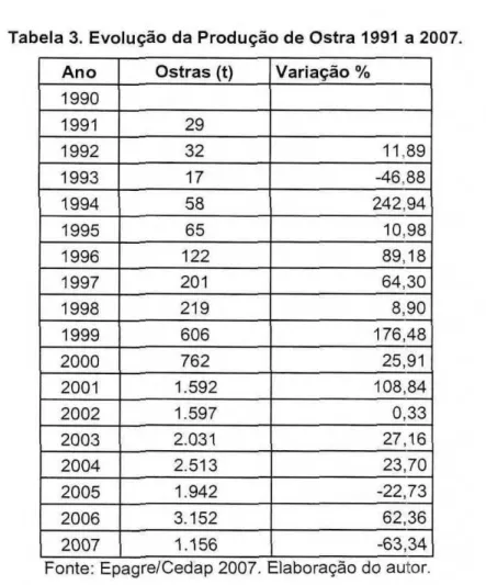 Tabela 3. Evolução  da  Produção  de Ostra  1991  a  2007. 
