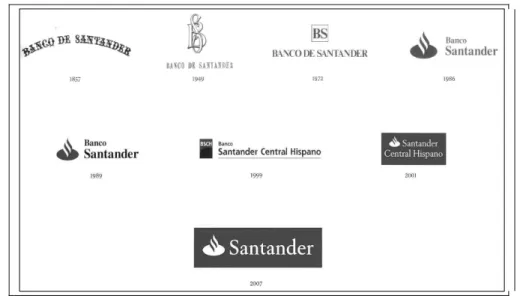 Figura 3: Evolução da marca Santander 6 .   Fonte: Banco Santander (2007, p.245).  