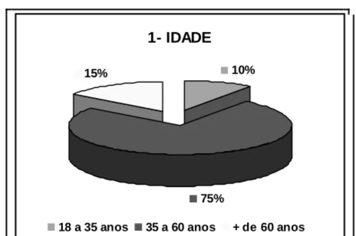 Gráfico 1: Idade   