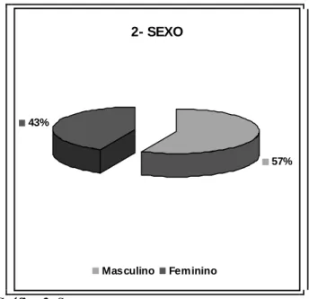 Gráfico 2: Sexo         