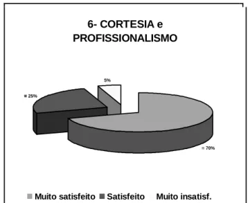 Gráfico 6: Cortesia e profissionalismo 
