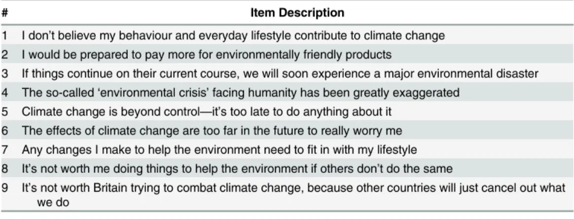 Table 1. Description of items measuring environmental attitudes.