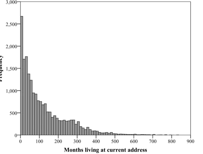 Fig 1. Frequency of responses by number of months that people have lived at their current address.