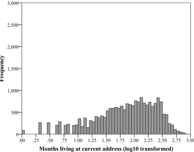 Fig 2. Frequency of responses by number of months that people have lived at their current address after log10 transformation.