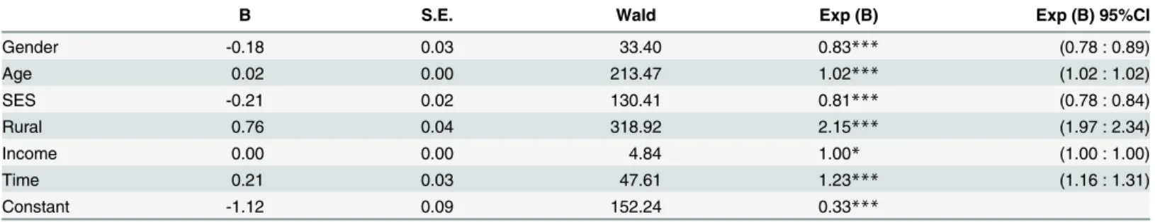 Table 2. Logistic regression results predicting commuting by car by time spent living at current address and demographic covariates