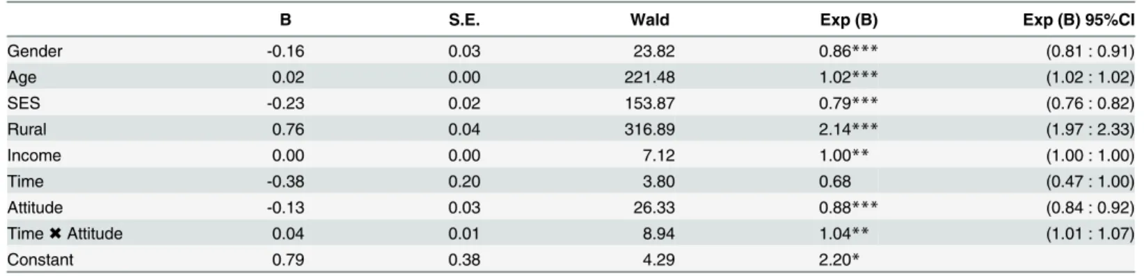 Table 3. Logistic regression results predicting commuting by car by time spent living at current address, environmental attitudes, and their inter- inter-action effect (with covariates)