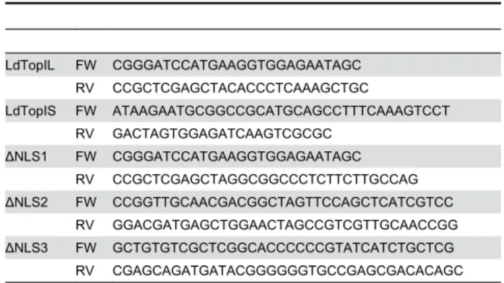 Table  3.  Sequence  of  the  primers  used  in  this  study  to create the ΔNLS LdTopIB chimeras.